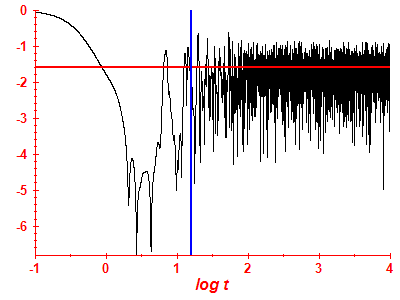 Survival probability log